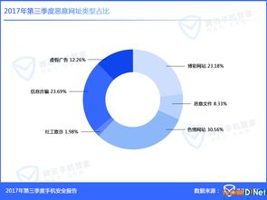 Q3手機安全報告 東部沿海成病毒重災(zāi)區(qū)，網(wǎng)絡(luò)安全軟件需求激增